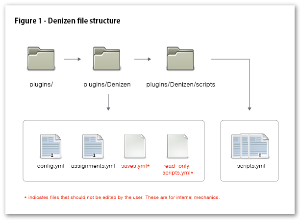 File:Figure 1 - Denizen file structure.png